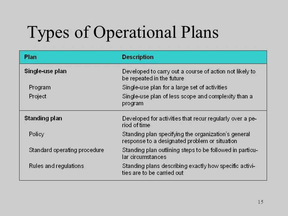 Types of planning. The operational Plan. Operational planning. Plan description.