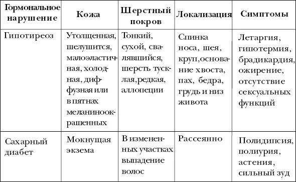 Заболевание кожи таблица 8 класс. Заболевания кожи таблица. Заболевания кожных покровов таблица. Кожные заболевания таблица заболеваний. Нарушение кожных покровов и заболевание кожи таблица.