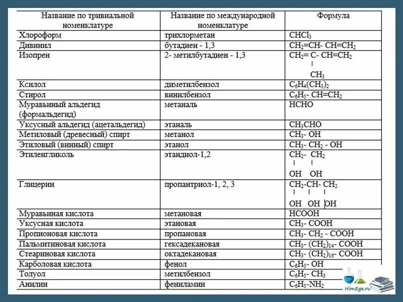 Тривиальные названия органических соединений. Тривиальные названия органических веществ таблица. Органическая химия названия веществ таблица. Таблица тривиальных названий органических соединений.