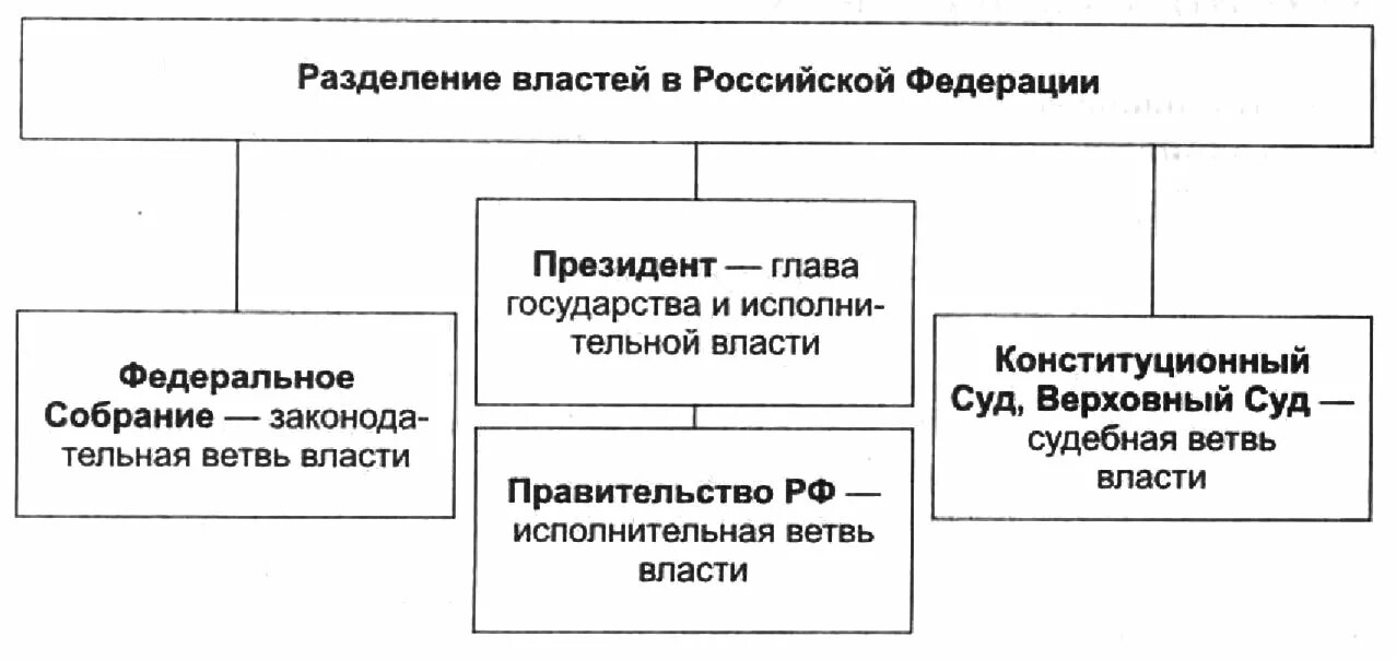 Разделение властей в РФ схема. Система разделения властей в РФ схема. Составьте схему «Разделение властей в РФ». Составьте схему Разделение властей в современной России.