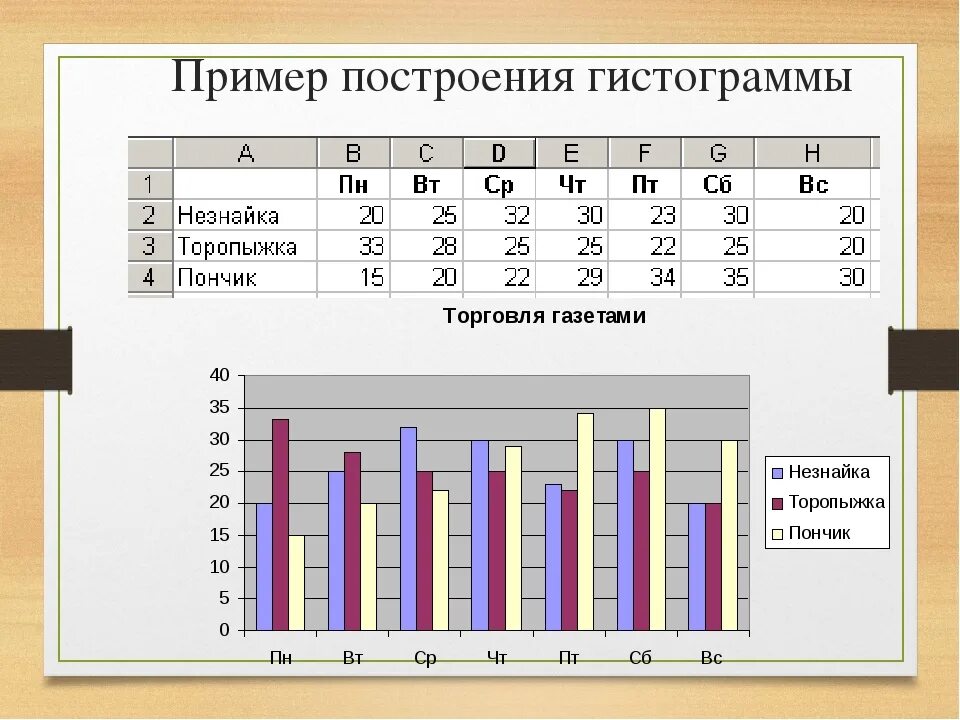 Самостоятельная работа по теме частота. Гистограммы. Гистограмма пример. Пример построения гистограммы. Примеры на построение столбчатых диаграмм.