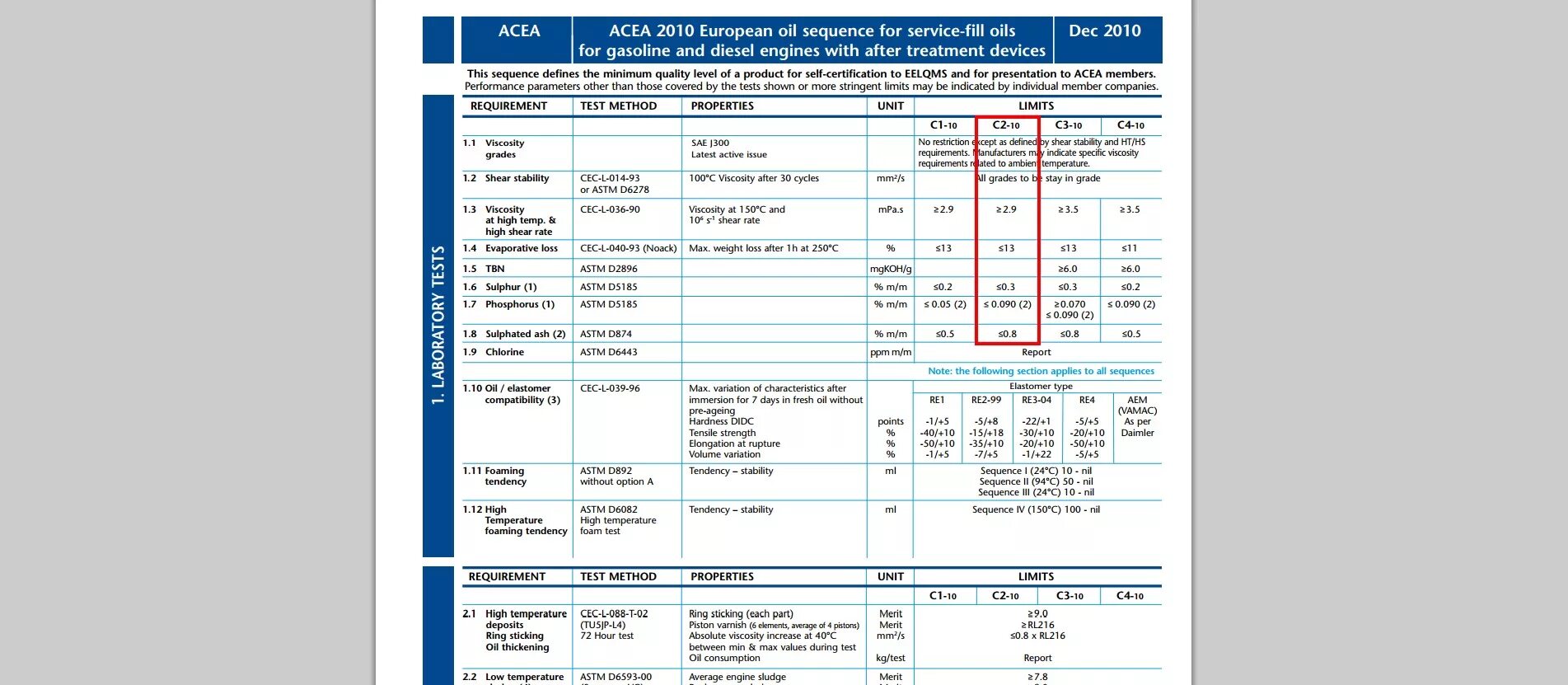 Acea c2 c3 масла. Классификация масел АСЕА а3/в4. Классификация моторных масел ACEA a5/b5. Масло спецификация ACEA c2. Классификация масла ACEA с3.