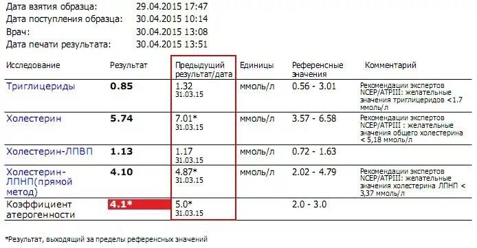 Кровь на холестерин как называется. Обозначения в анализе крови расшифровка холестерин норма. Расшифровка анализа крови холестерин обозначение. Как обозначается холестерин в анализе крови латинскими. Холестерин обозначение по латыни в анализе крови.