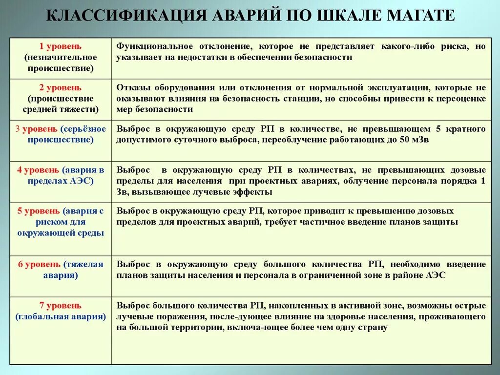 Классификация радиационных аварий. Классификация радиационных аварий по масштабу. Классификация радиационных аварий на АЭС. Классификация радиационных аварий таблица. Какие роо