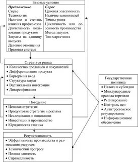 Структура поведение результат