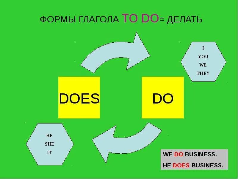 Формы do в английском языке. Форма глагола do does. To do формы. Глагол to do. Формы to be и to do.