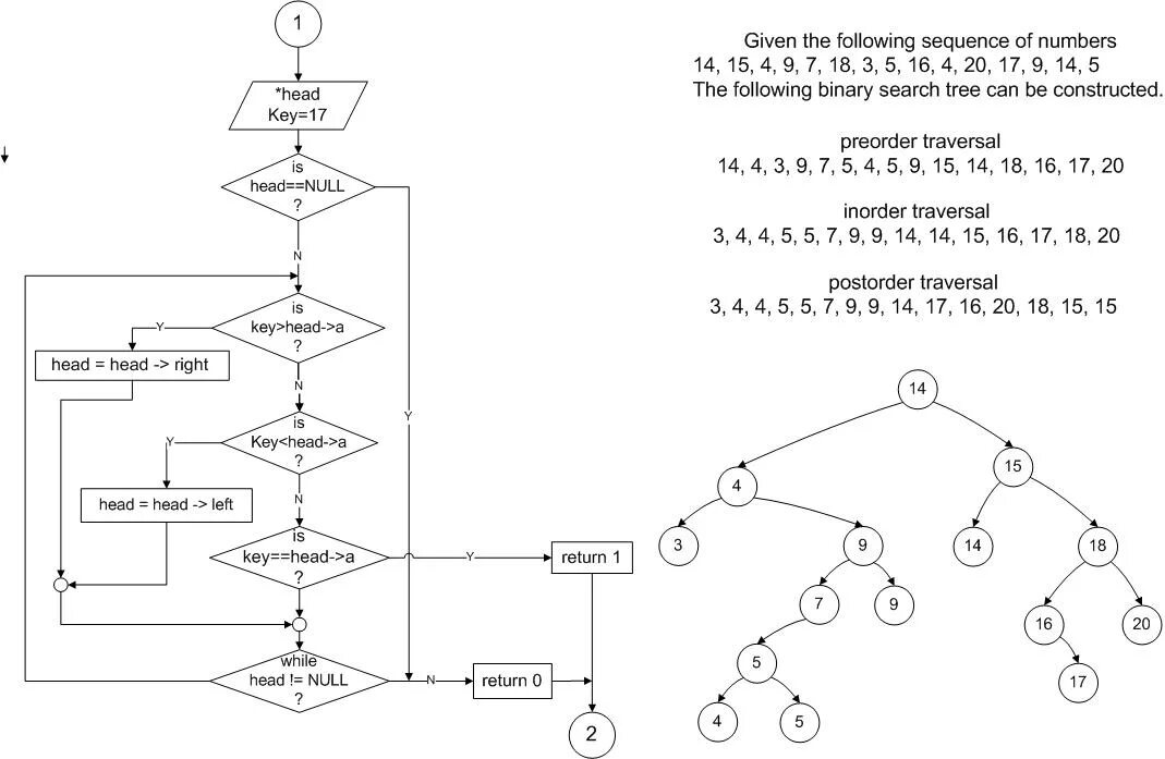 Бинарный поиск в массиве алгоритм. Алгоритм бинарного поиска блок схема. Блок схема алгоритма двоичного поиска. Блок схема построение бинарного дерева. Блок схема обхода дерева.