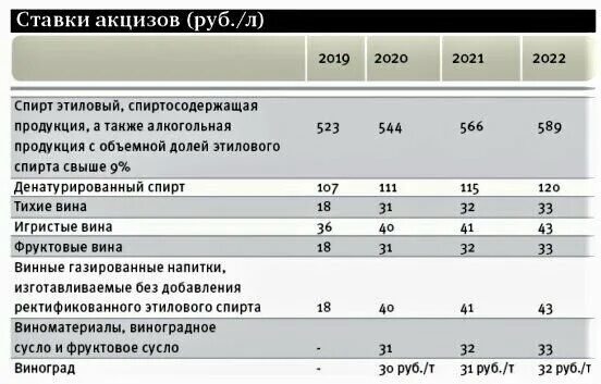 Процент ндс 2023. Ставка акциза на алкоголь 2021. Акцизные ставки на алкоголь 2022. Ставки акцизов 2022. Ставки акцизов на 2022 год таблица.