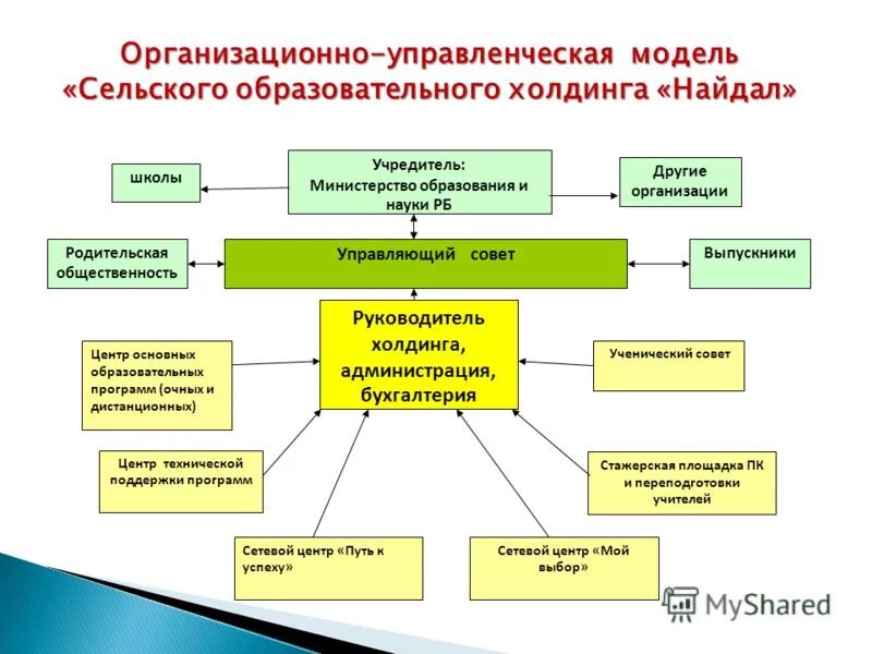 Структура методической службы школы. Руководитель муниципального образовательного учреждения. Коммуникативная культура педагога. Руководитель муниципального образовательного учреждения. Вариативные модули программы.