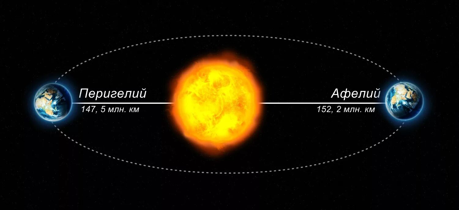 Орбита планеты точки Афелия и перигелия. Перигелий и афелий земли. Орбита земли афелий и перигелий. Апогелий и перигелий.