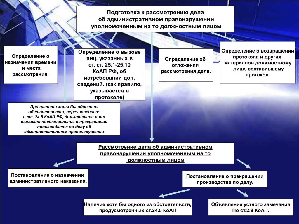 Полномочия рассмотрения административных правонарушений. Рассмотрение дела об административном правонарушении схема. Подготовка к рассмотрению дела об административном правонарушении. Алгоритм рассмотрения дела об административном правонарушении. Порядок возбуждения административного дела.