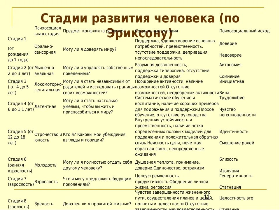 8 Стадий психосоциального развития по Эриксону. Стадий развития личности по Эриксону. Стадии развития ребенка по Эриксону. Эриксон 8 стадий развития личности.