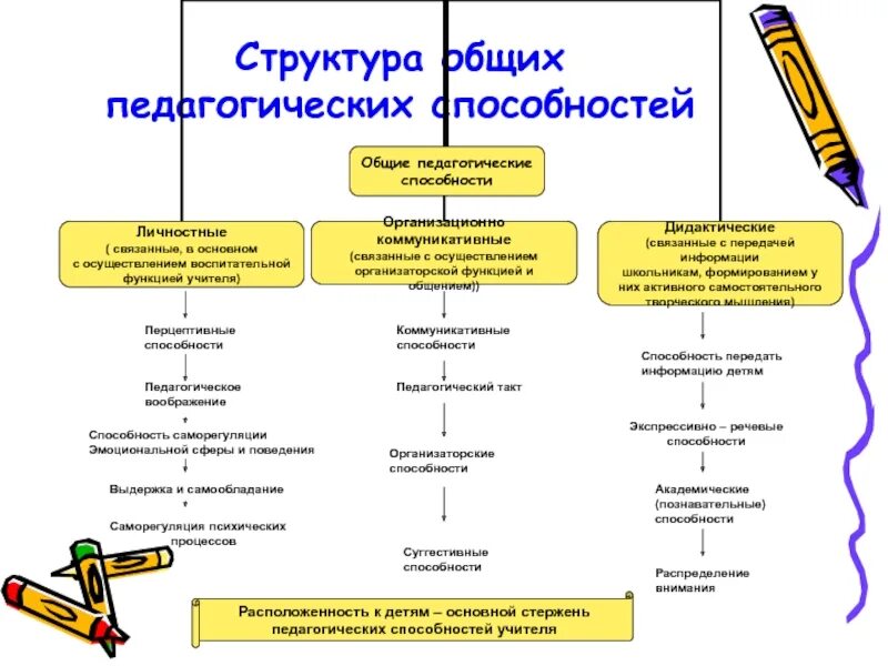Педагогические способности. Педагогические способности воспитателя. Общие и педагогические способности педагога. Понятие педагогические способности. Педагогические способности.