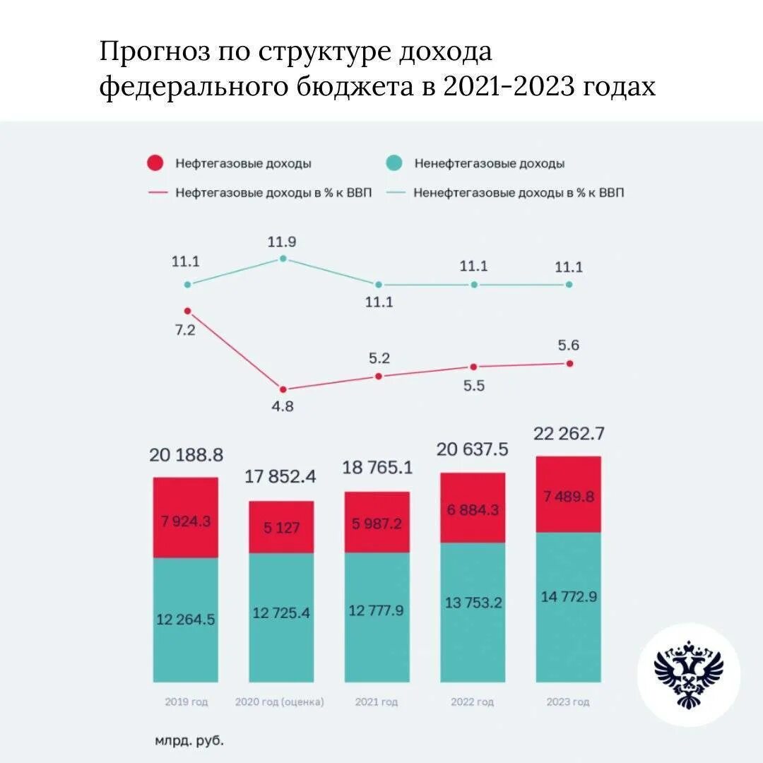 Итоги работы за 1 квартал. Проект федерального бюджета России на 2020-2021 годы. Структура бюджета РФ В 2022 году. Источники дохода бюджета РФ 2022. Структура экономики России 2022.