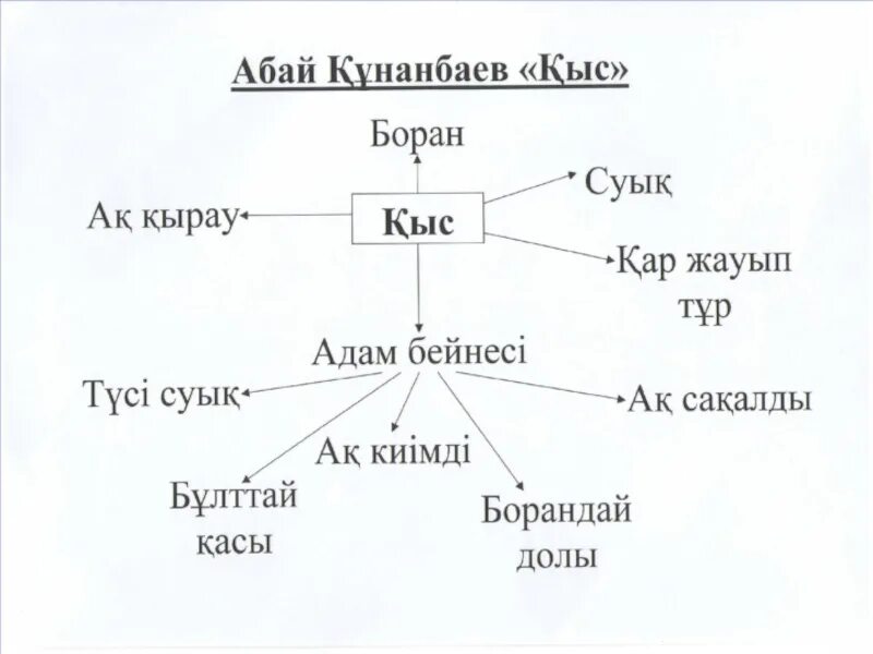 Қыс абай құнанбаев. Абай Кунанбаев схема. Кластер Абай Кунанбаев. Об Абае кластер. Слова про зиму Абай.