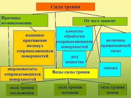 Род вещества