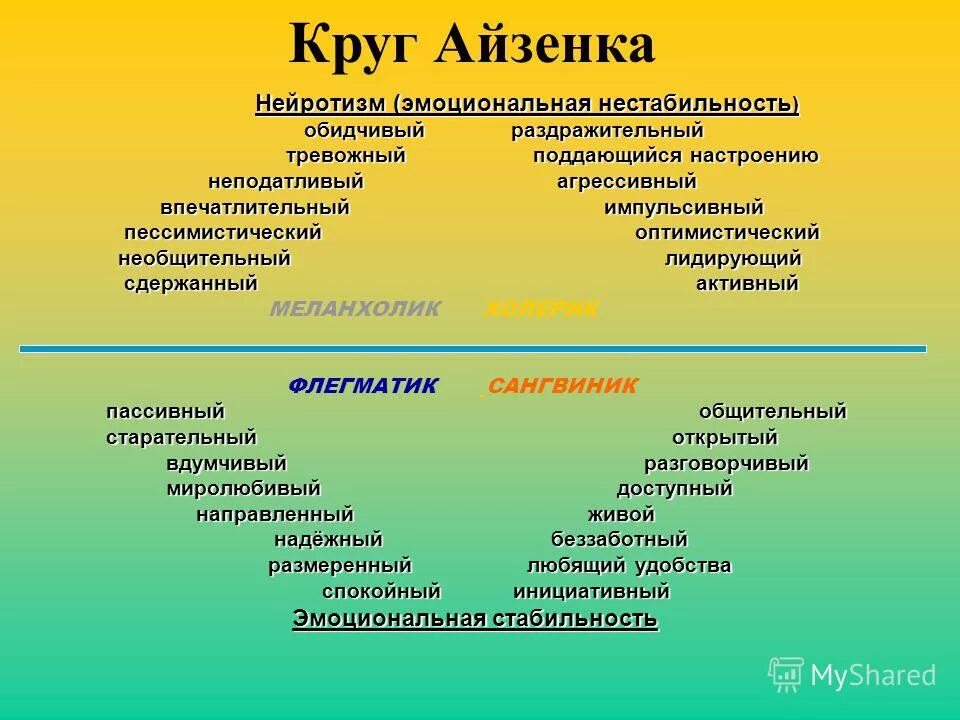 Интроверт и экстраверт холерик сангвиник флегматик меланхолик. Нейротизм тип личности. Ганс айзенк теория личности. Согласно айзенку эмоционально неустойчивый интроверт это. Методика ганса айзенка.