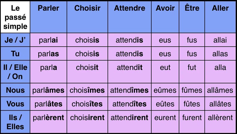Таблица времен французского языка. Проспрягать глагол parler на французском. Глаголы в Future simple французский. Проспрягать глагол choisir на французском. Окончание est
