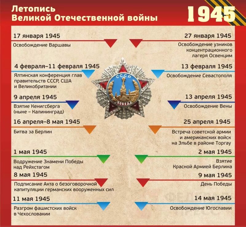 Даты и события войны. Хронология Отечественной войны 1941-1945. Даты Великой Отечественной войны 1941-1945. Основные события Великой Отечественной войны 1945. Хронология Великой Отечественной войны таблица 1941.