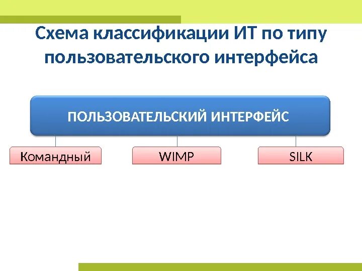 Информационные технологии по типу пользовательского интерфейса. Информационные технологии по типу пользовательского интерфейса. Схема пользовательского интерфейса. Информационные технологии по типу пользовательского интерфейса. Классификация пользовательского интерфейса.