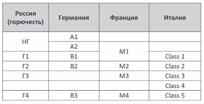 Степень горючести материалов. Класс г4 в пожарной безопасности. Группа горючести в1. Класс горючести г2. Степень горючести материалов таблица.