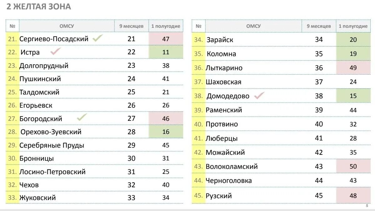 Итоги по регионам. Рейтинг эффективности. Итоги рейтинга. Рейтинг по показателям. Рейтинг эффективности управленческих команд.