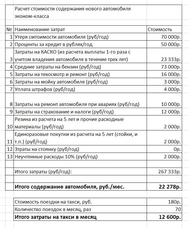 Содержание транспортных услуг. Пример расчета калькуляции аренды автомобиля. Пример калькуляции затрат на автомобиль. Таблица затрат на машину. Калькуляция себестоимости автомобиля.