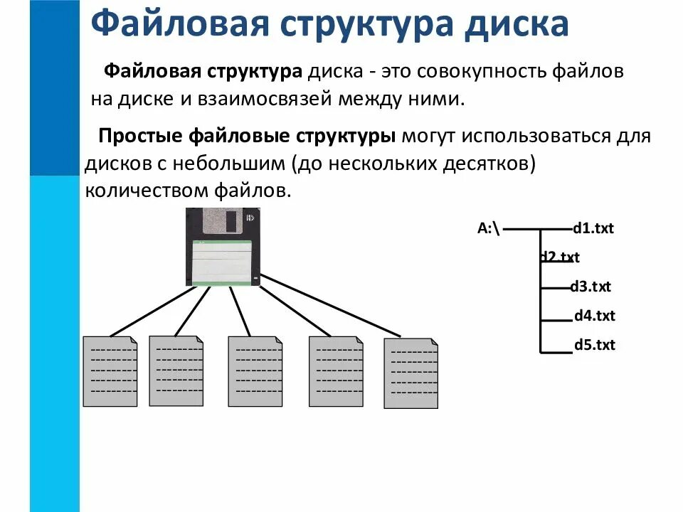 Файловый диск. Иерархическая файловая структура Информатика 7 класс. Информатика 7 класс файлы и файловые структуры. Файловая система состав Информатика. Структура дисков и файловых систем.