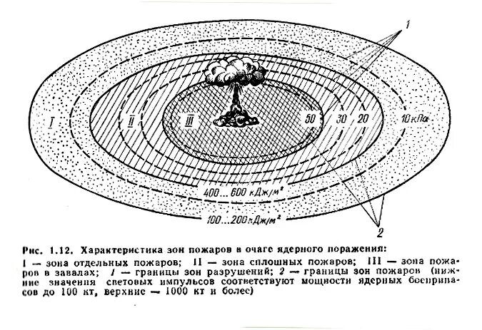 Зоны очага ядерного взрыва. Радиус зоны поражения ядерной бомбы. Схема ядерного взрыва с зонами поражения. Зоны очага ядерного поражения. Тактическое ядерное радиус поражения