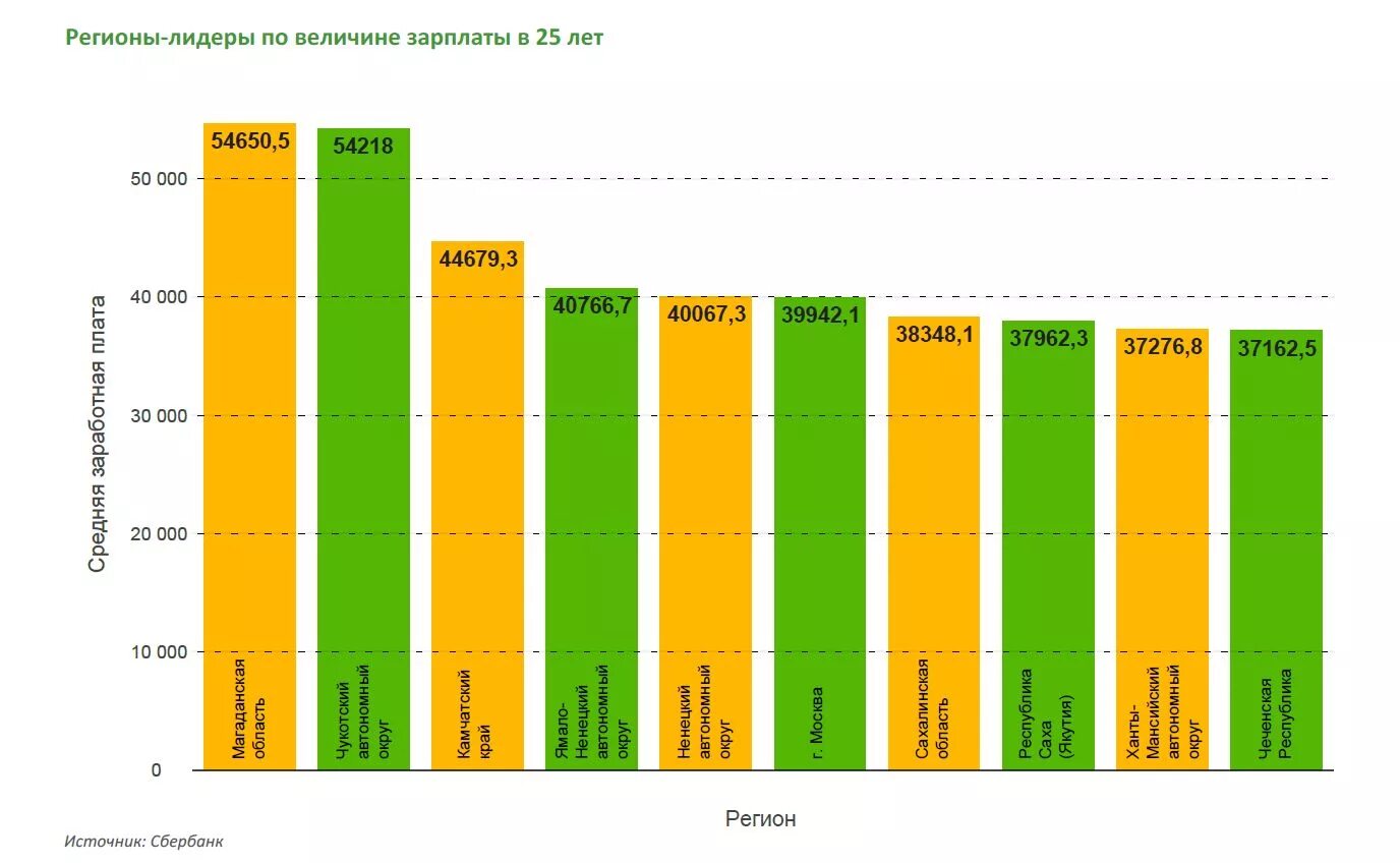 Сколько платят в сбере. Средняя зарплата в Сбербанке. Сбербанк зарплата сотрудников. Заработная плата в Сбербанке. Зарплата в Сбербанке в Москве.