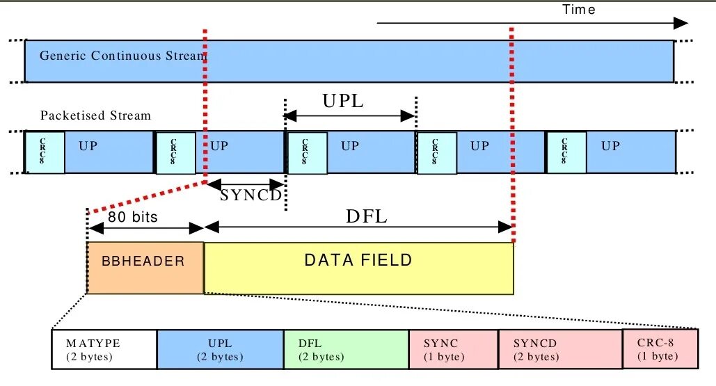 Что значит dvb. Структура кадра dvb s2. стандарт dvb-c2. dvb-s2 схема. спектр dvb s2.
