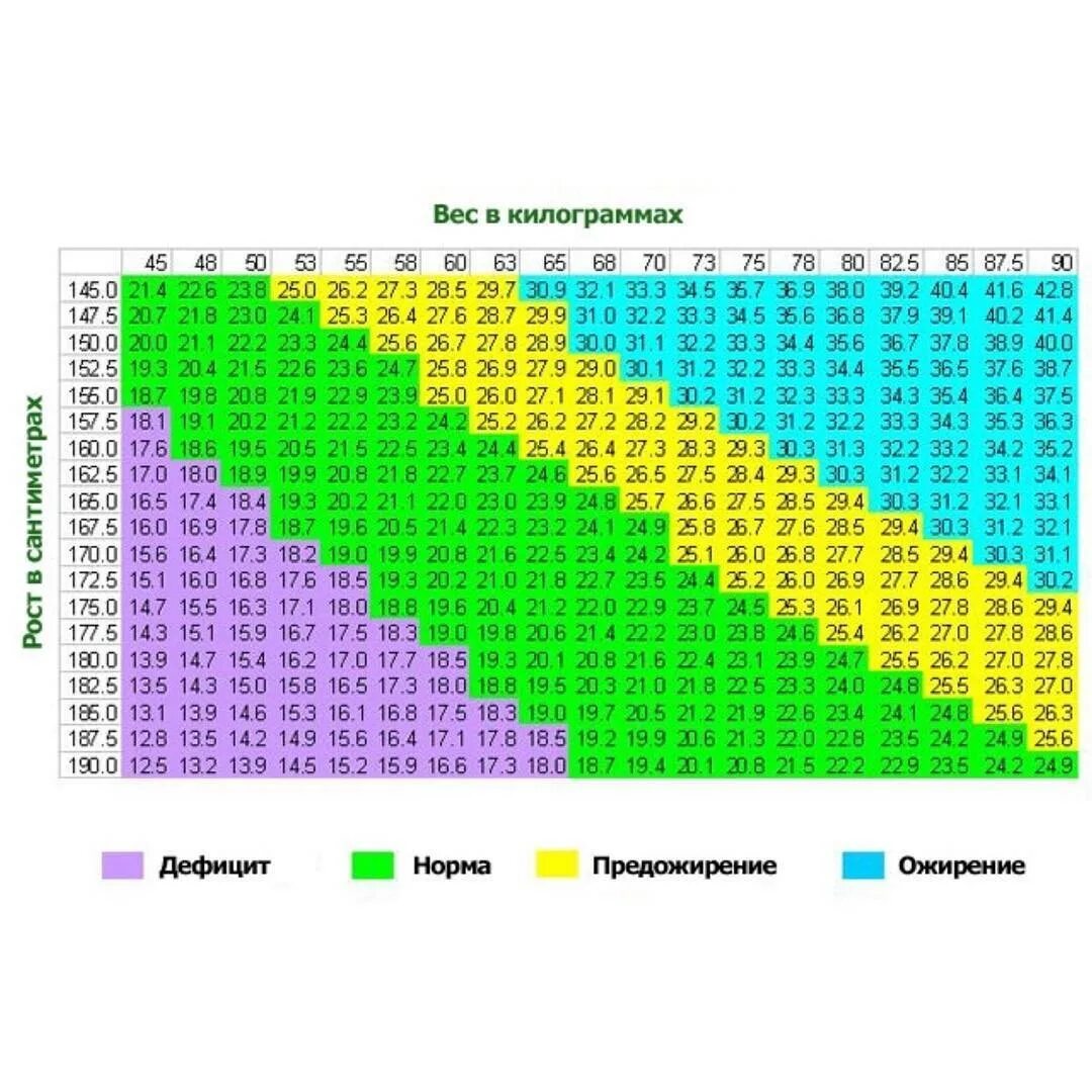 Рост и вес женщины. Таблица индекса массы тела по росту и весу для мужчин. Таблица нормы веса для мужчин. Таблица соотношения роста и веса. Какие значения индекса массы тела являются нормальными