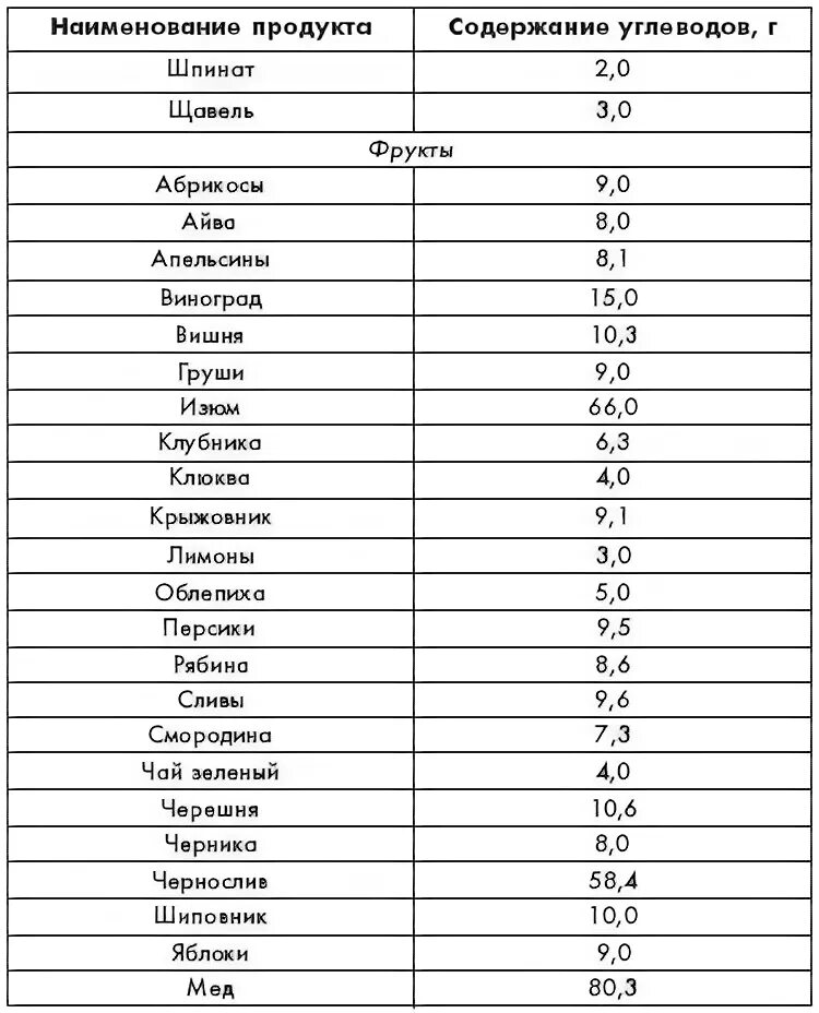 Продукты с маленьким количеством углеводов. Продукты содержащие мало углеводов таблица. Продукты с наименьшим содержанием углеводов таблица. Пища с большим содержанием углеводов таблица. Пища с высоким содержанием углеводов таблица.