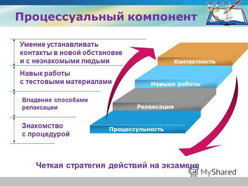 Процессуальный компонент. Компоненты самостоятельной работы. Процессуальный компонент самостоятельный. Процессуальный компонент в воспитательной деятельности.