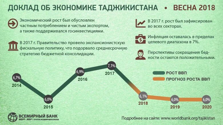 Сколько получают в таджикистане. Развитие экономики Таджикистана. Отрасли экономики Таджикистана. График экономики Таджикистана. Экономика Таджикистана статистика.