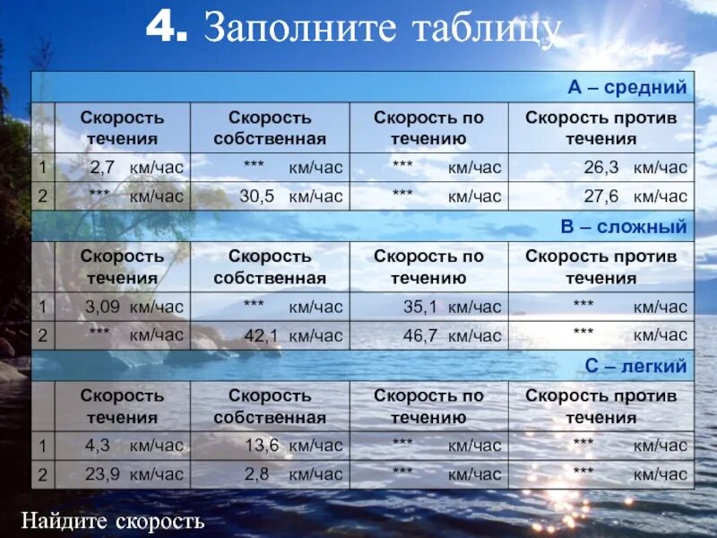 Против течения 5. Таблица скорость течения. Таблица скорости течения реки. Таблица Собственная скорость. Скорость по течению и скорость против течения.