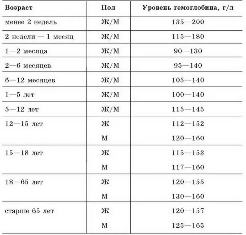 Низкий уровень гемоглобина причины. Показатель гемоглобина в крови норма. норма гемоглабинав крови таблица по возрасту. гемоглобин норма по возрасту таблица. уровень гемоглобина в крови норма у женщин.