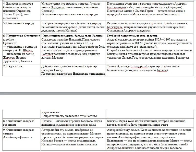 Семья ростовых и Болконских. Отношения между детьми ростовых и Болконских таблица. Характеристика ростовых и Болконских. Сравнение Болконских и ростовых. Характеристика семьи болконских кратко