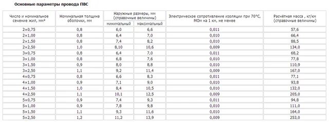 Кгввнг а ls расшифровка. Диаметр провода ПВС 2.5 мм2. Наружный диаметр кабеля ВВГНГ 3х2.5. Диаметр кабеля ПВС 3х2.5 мм2. Диаметр кабеля 5х1.5 наружный диаметр.