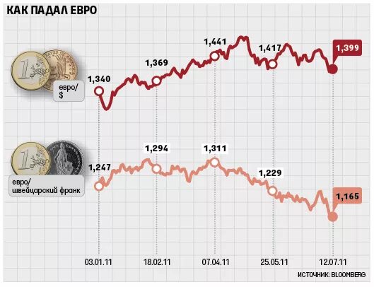 График падения евро. Падение евро картинки. Рубль к евро падение. Курс доллара к евро за 4 месяца. Курс евро цб рф на 31.12 2023