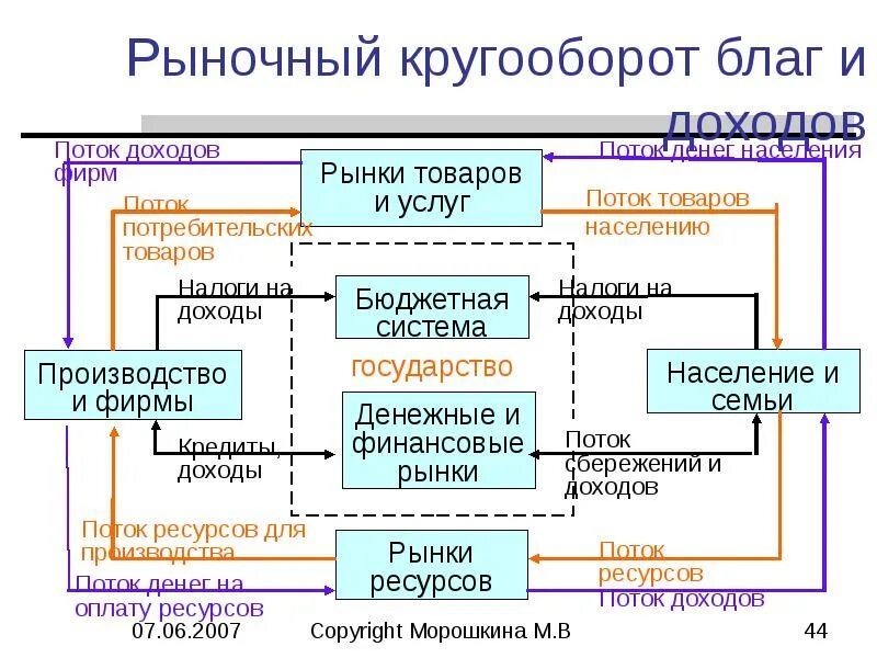 Модель кругооборота рынка