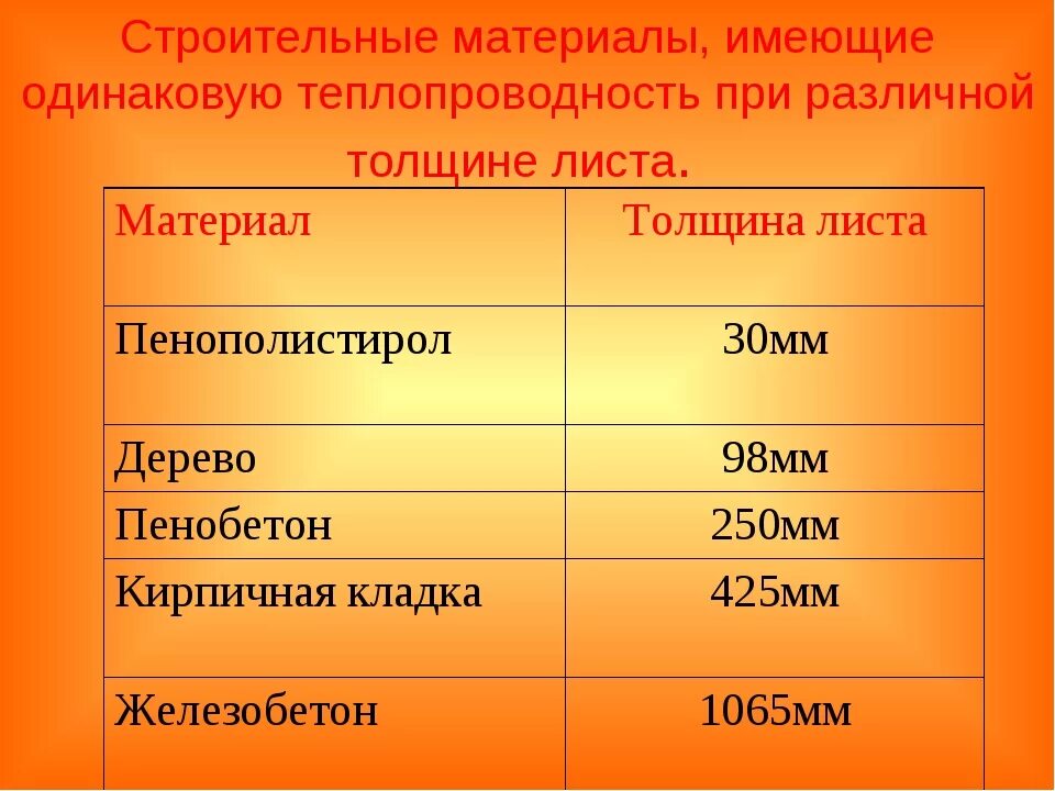 Тело обладает теплопроводностью. Теплопроводность веществ. Вещества с Наименьшей теплопроводностью. Вещества с плохой теплопроводностью. Хорошая теплопроводность.