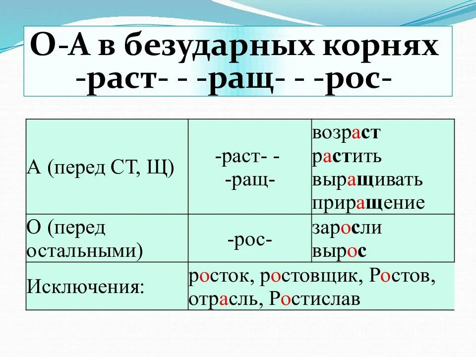 От чего зависит корень раст рос. Исключения в корнях раст ращ рос. Раст ращ рос правило. Раст ращ исключения.