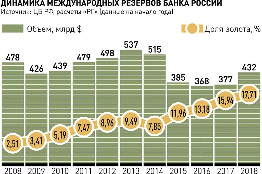 Динамика международных резервов РФ 2020. Золотовалютные резервы РФ динамика. Динамика запасов золота в России. Динамика золотых резервов России. Золото цб рф на сегодня в рублях