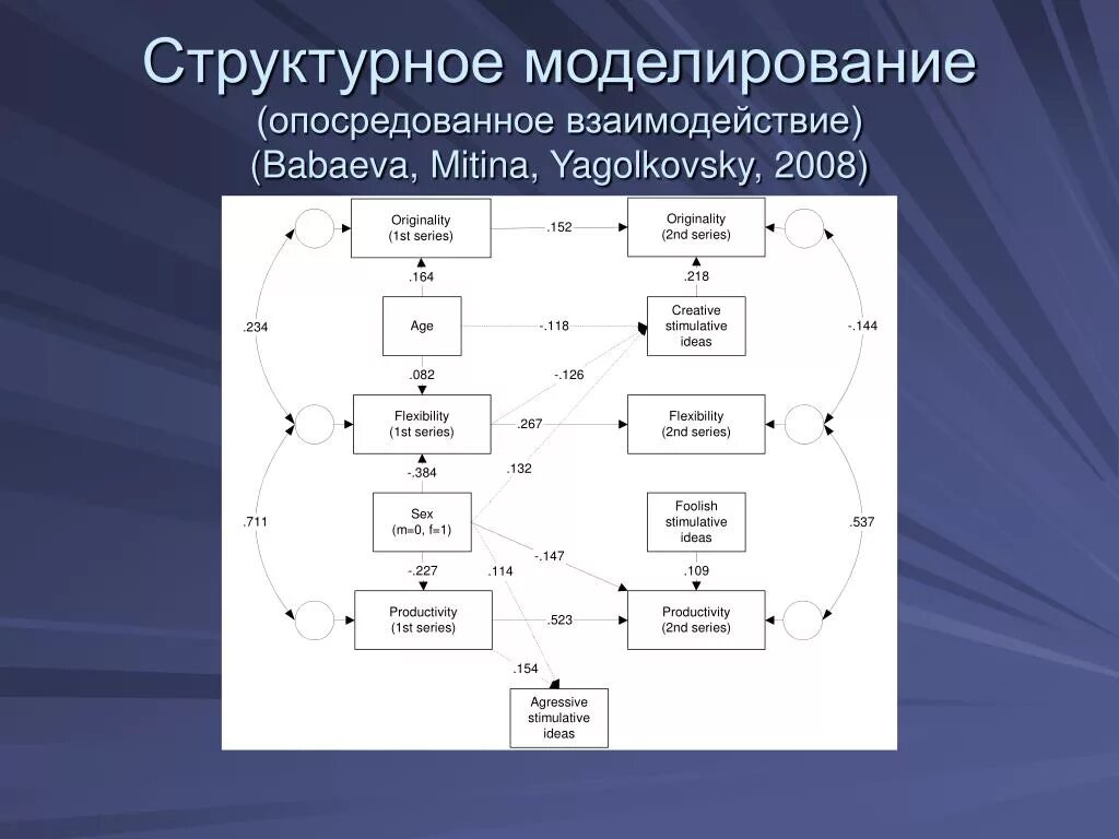 Структурное моделирование. Структурная схема моделирования. Опосредованное взаимодействие это. Структурное моделирование системы. Примеры взаимодействий в группе