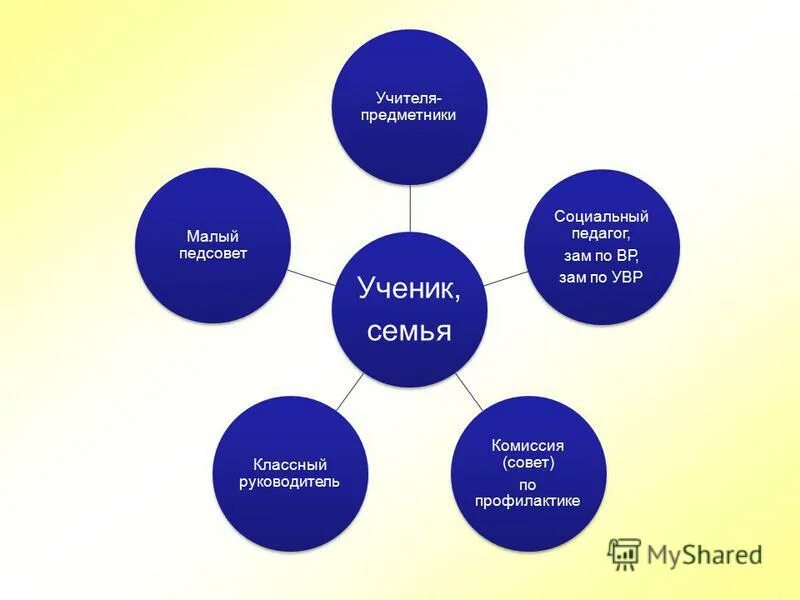 Социальный педагог и классный руководитель. Взаимодействие учителя с учителями предметниками. Учителя беспредметники. Классный руководитель и педагогический коллектив.