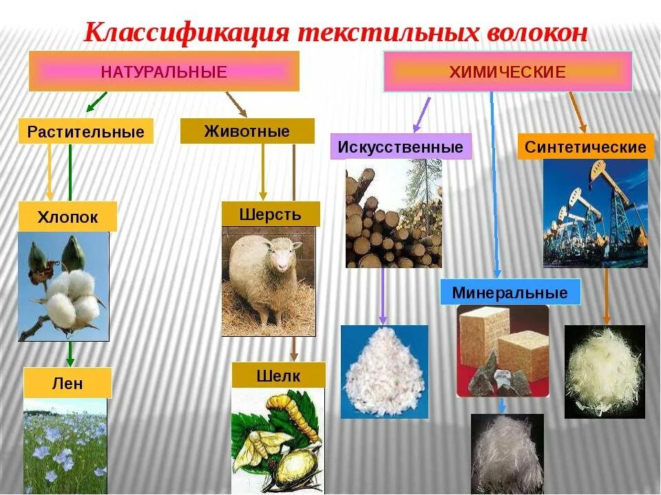 Ткани натурального и искусственного происхождения 4 класс. Классификация натуральных волокон ткани. Классификация тканей синтетических и натуральных. Натуральные и искусственные ткани. Натуральные волокна ткани.