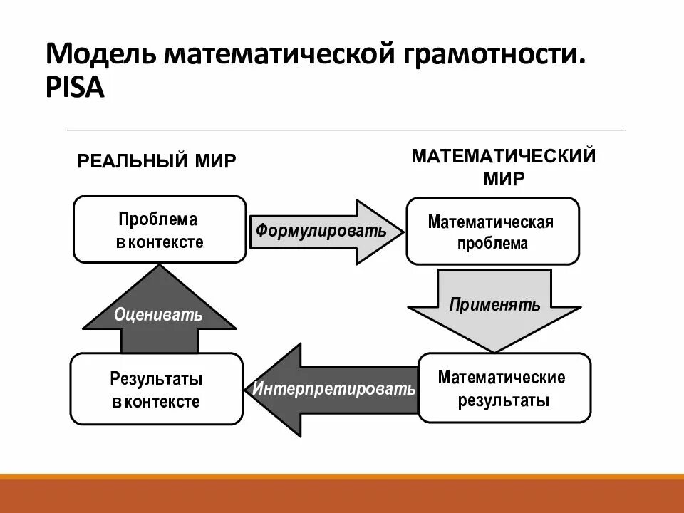 Крупногабаритный товар математическая грамотность 8 класс ответы. Формирование математической грамотности. Модель математической грамотности. Составляющие математической грамотности. Этапы формирования математической грамотности.