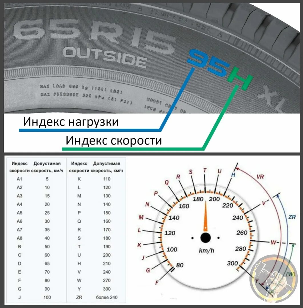 Индексы нагрузки и скорости автомобильных шин. Индекс на шине 103h. Индекс скорости v на шинах. Таблица индекса скорости и нагрузки шин. Индекс шин для кроссовера