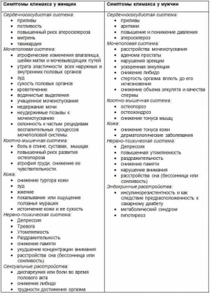 Признаки климакса у женщин в 45. Климакс симптомы. климактерического период у женщин и мужчин таблица. признаки менопаузы у женщин.